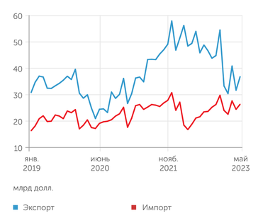 Банк России Торговый баланс сжимается в результате встречной динамики экспорта и импорта