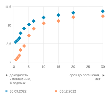 Банк России Доходности ОФЗ за последние два месяца существенно снизились, особенно по ближним срокам (до 1 года)