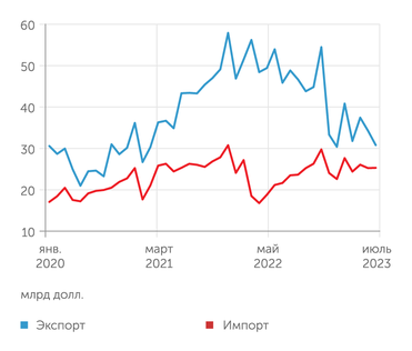 Банк России Экспорт упал, а импорт вырос до уровней 2021 года