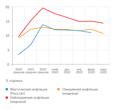 Банк России Наблюдаемая и ожидаемая населением инфляция в марте 2023 г. заметно снизились