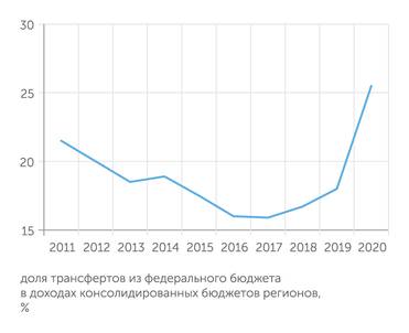 Минфин, Центр развития НИУ ВШЭ Поддержка бюджетов регионов из центра в 2020 году стала рекордной за десятилетие