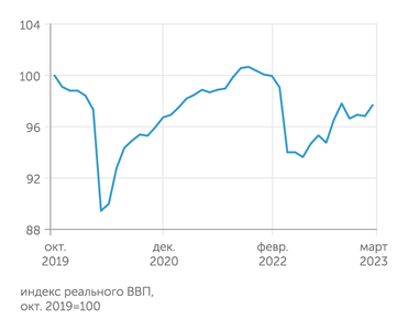 Институт исследований и экспертизы ВЭБ.РФ ВВП РФ заметно увеличился в марте 2023 г. после заминки января-февраля