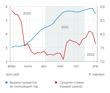 Банк России, расчеты "Эксперта" В апреле 2022 г. активность на ипотечном рынке резко снизилась, несмотря на снижение ставки