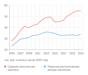 расчеты "Эксперта" по данным Росстата В 2021 году реальные располагаемые денежные доходы превысили уровень 2019 года, но были все еще на 6% ниже исторического максимума 2013 года
