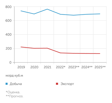 Институт ВЭБ.РФ Резкое, более чем на треть, сокращение экспорта природного газа будет в значительной степени компенсировано ростом внутреннего потребления
