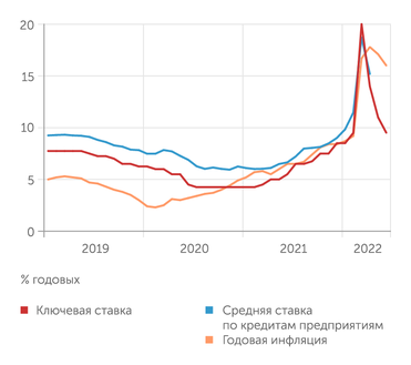 Банк России, Росстат В апреле 2020 г. кредитная ставка резко снизилась, вслед за ключевой, провалившись ниже годовой инфляции
