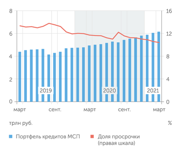 Банк России Кредитование МСП активизируется на фоне сокращения плохих долгов