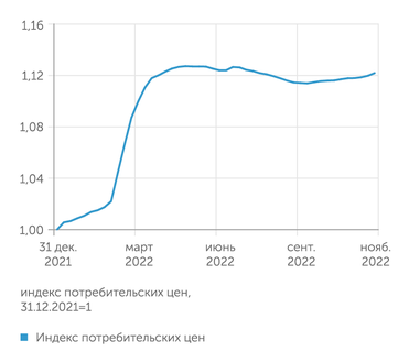 расчеты "Эксперта" по недельным сводкам ИПЦ Росстата Через два месяца после возобновления роста потребительских цен инфляция начала постепенно ускоряться