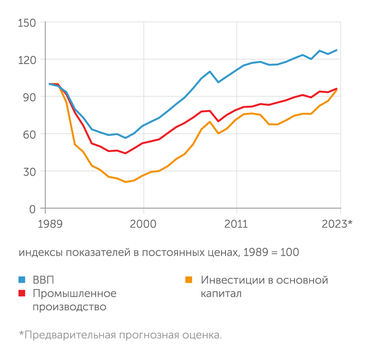 Расчеты "Эксперта" по данным Росстата Реальный ВВП России превысил позднесоветский уровень  на четверть. Но последствия деиндустриализации 1990-х гг. еще не преодолены