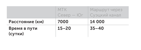 Преимущества перевозки грузов по МТК «Север — Юг» 88-06.png 