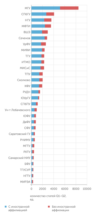 АЦ "Эксперт" Вузы с высокими публикационными показателями чаще кооперируются с иностранными университетами. Международные коллаборации почти не характерны для вузов с низким уровнем публикационной активности.