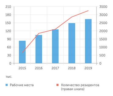 Ассоциация индустриальных парков Созданные рабочие места и количество резидентов