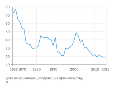 Pew Research Center Уровень доверия американцев к своему правительству приблизился к историческому минимуму