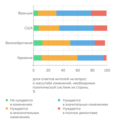 Pew Research Center Многие жители США и Западной Европы считают, что их политическая система нуждается в серьезной реформе
