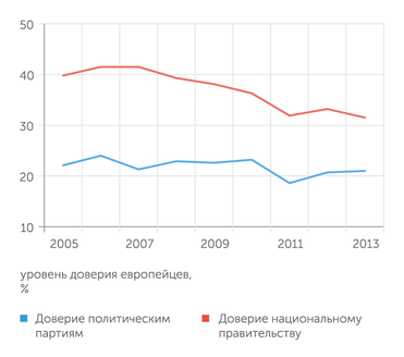 Eurobarometer, OECD Доверие к политическим партиям в Европе намного ниже, чем доверие к правительству  (2005-2013 гг.)