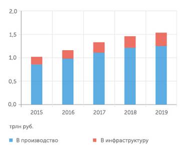 Ассоциация индустриальных парков Объем инвестиций в индустриальные парки