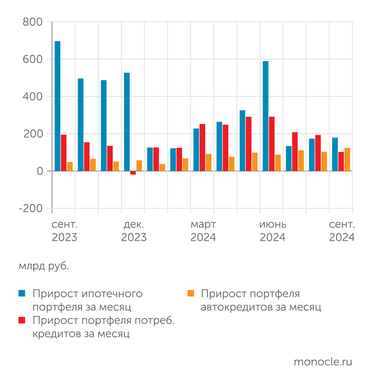 Банк России ("О развитии банковского сектора РФ") ...замедлился рост не только ипотеки, но и потребкредитования