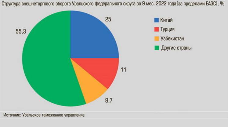 Уральские участники ВЭД меняют стратегию