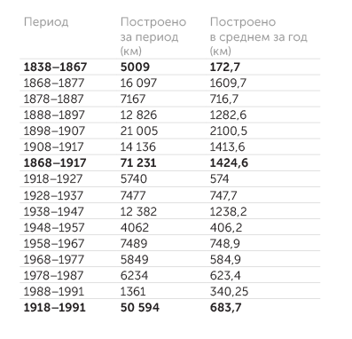 Люди дела. Вклад железнодорожников в социально-экономическое развитие России. Монография / В. А. Агафонов и др. Под ред. В. В. Фортунатова. — М.: ГОУ Учебно-методический центр по образованию на железнодорожном транспорте, 2007. 292 с. Строительство железных дорог в Российской империи и СССР