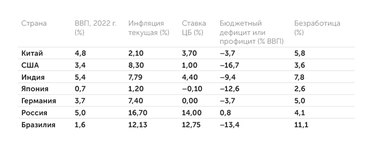IMF, tradingeconomics.com Основные макроэкономические показатели крупнейших стран