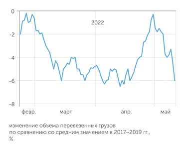 ЦМАКП Спад перевозок ж/д транспортом к концу первой декады мая вновь усилился