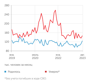НИУ ВШЭ Число умерших* в 2023 году вернулось к уровням предпандемийного 2019 года, число рождений на 14% меньше, чем в 2019-м