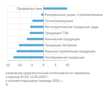 ЦМАКП Динамика ж/д перевозок по видам продукции