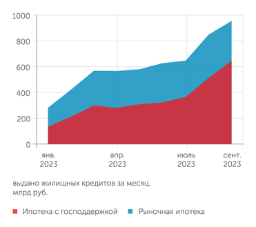 Банк России Главным драйвером рынка ипотечного кредитования в последние три месяца являются программы кредитования жилья с господдержкой