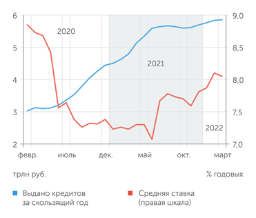 Банк России, расчеты "Эксперта" В феврале-марте 2022 года произошла стабилизация ипотечного кредитования на фоне роста ставки