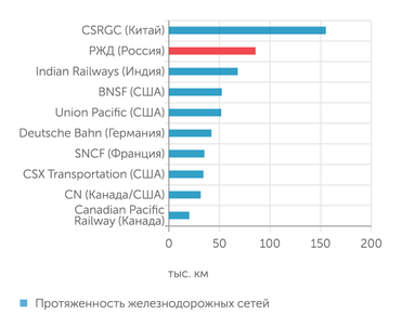 данные компаний Протяженность железнодорожных путей