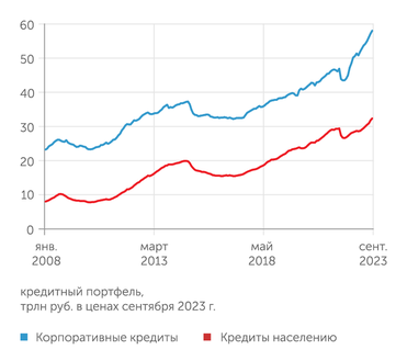 Банк России Трехступенчатое повышение ключевой ставки с июля 2023 года не смогло охладить кредитный рынок