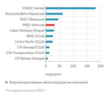 "Эксперт" по данным компаний Выручка крупнейших железнодорожных компаний