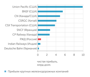 данные компаний Прибыли крупных железнодорожных компаний