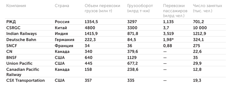 данные компаний Основные показатели работы крупнейших железнодорожных компаний мира