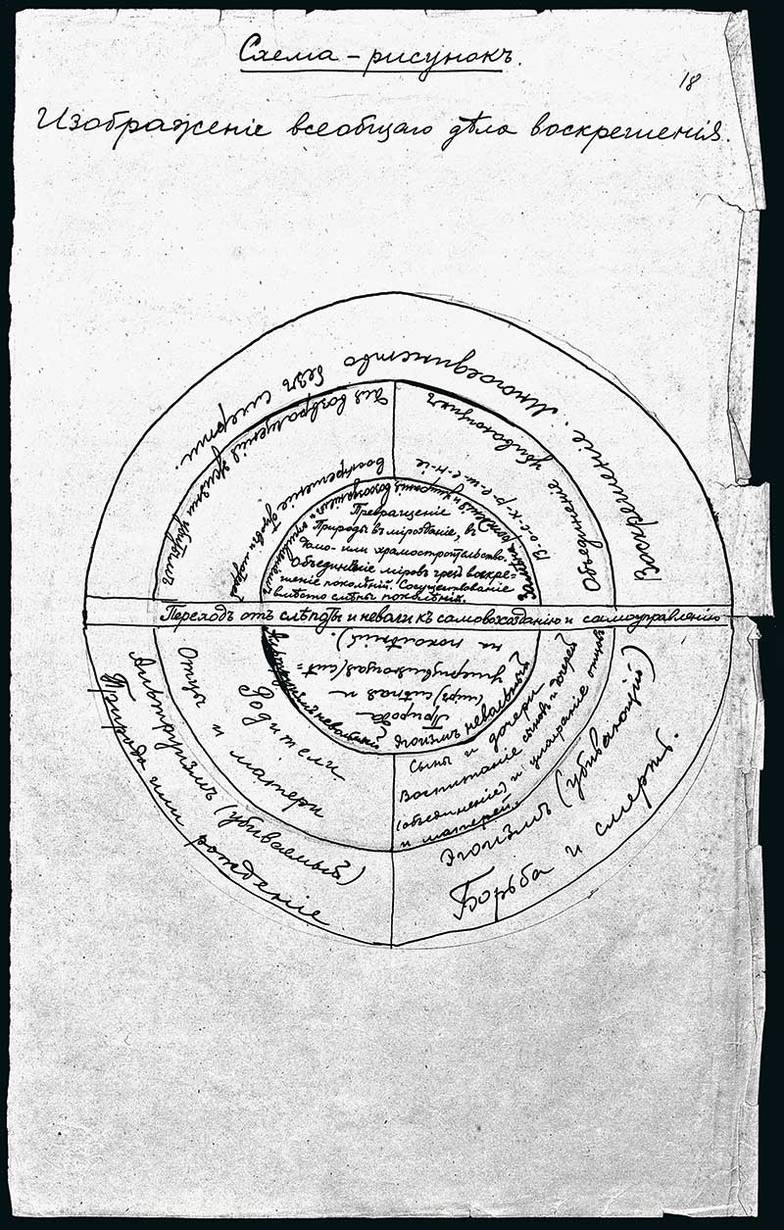  Николай Федоров. «Схема-чертеж Супраморализма» (1902 год)