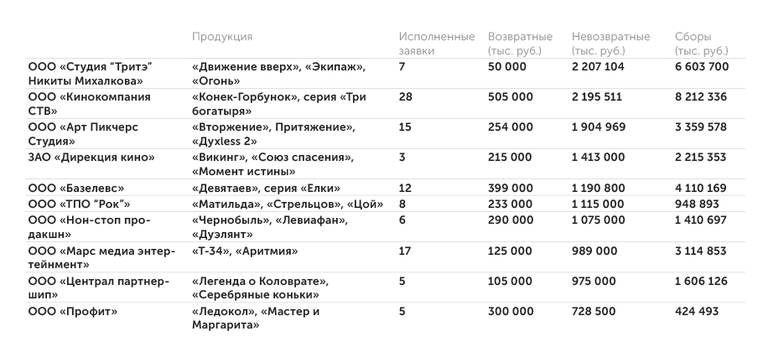 Фонд кино Кинокомпании — основные получатели госсредств (ранжировано по объему невозвратных субсидий)