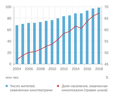 Невафильм Research, Росстат Обеспеченность населения России кинопоказом