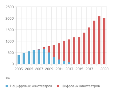 Невафильм Research Число кинотеатров в России