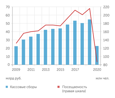 «Кинобизнес Сегодня», ЕАИС, Comscore, Невафильм Research Кассовые сборы кинотеатров в России, млн руб.