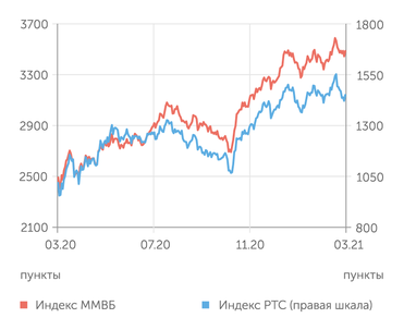 finam.ru Фондовый рынок