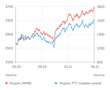 finam.ru Фондовый рынок