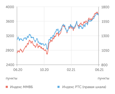 finam.ru Фондовый рынок