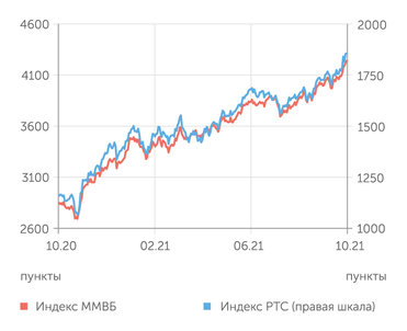 finam.ru Фондовый рынок