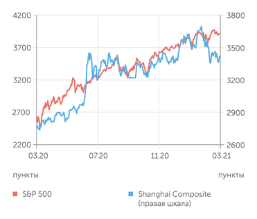 finam.ru S&P 500 и Shanghai Composite индексы