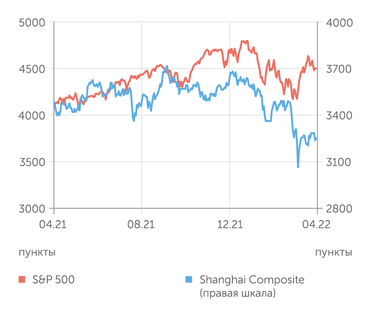 finam.ru S&P 500 и Shanghai Composite индексы