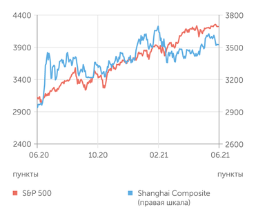 finam.ru S&P 500 и Shanghai Composite индексы