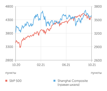 finam.ru S&P 500 и Shanghai Composite индексы