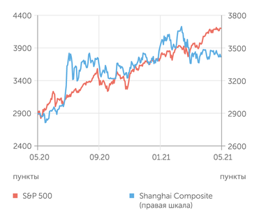 finam.ru S&P 500 и Shanghai Composite индексы