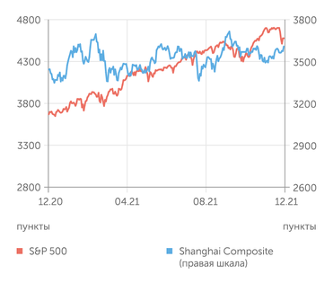 finam.ru S&P 500 и Shanghai Composite индексы
