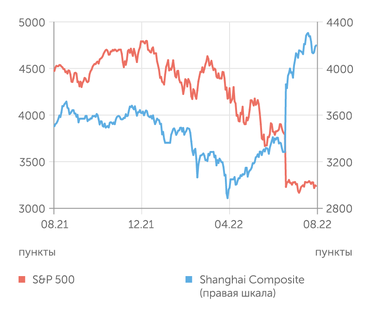 finam.ru S&P 500 и Shanghai Composite индексы